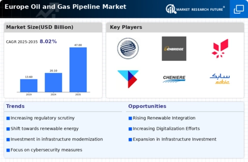 Europe Oil Gas Pipeline Market Infographic