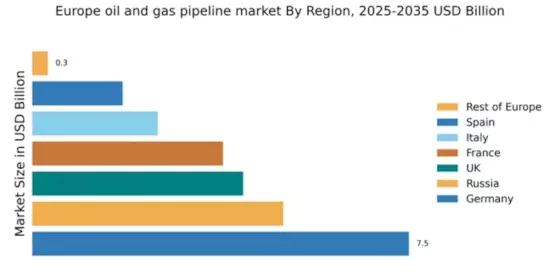 Europe Oil Gas Pipeline Market Regional Image