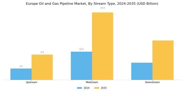 Europe Oil Gas Pipeline Market Segment Image 2
