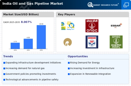 India Oil Gas Pipeline Market Infographic