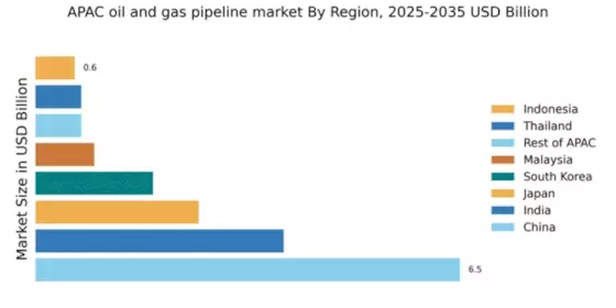APAC Oil Gas Pipeline Market Regional Image