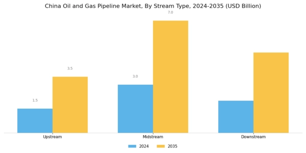 China Oil Gas Pipeline Market Segment Image 2