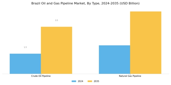 Brazil Oil Gas Pipeline Market Segment Image 0