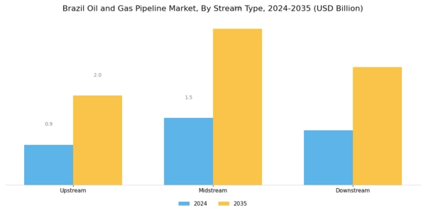 Brazil Oil Gas Pipeline Market Segment Image 2