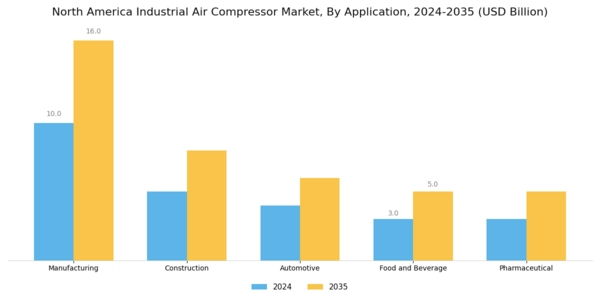 North America Industrial Air Compressor Market Segment Image 0