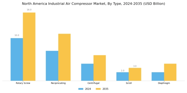 North America Industrial Air Compressor Market Segment Image 1