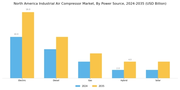 North America Industrial Air Compressor Market Segment Image 2