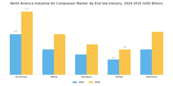 North America Industrial Air Compressor Market Segment Image 3