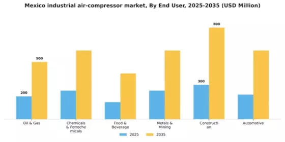 Mexico Industrial Air Compressor Market Segment Image 0