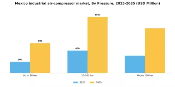 Mexico Industrial Air Compressor Market Segment Image 1