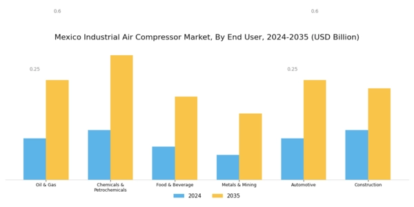 Mexico Industrial Air Compressor Market Segment Image 3