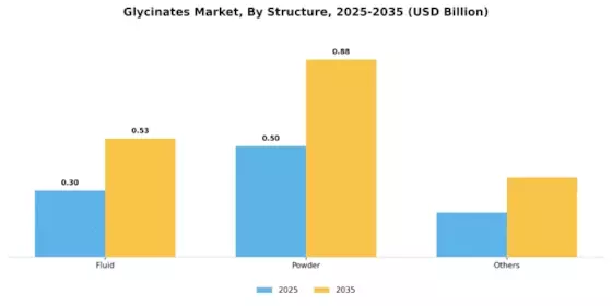 Glycinates Market Segment Image 1