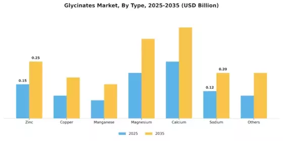 Glycinates Market Segment Image 2