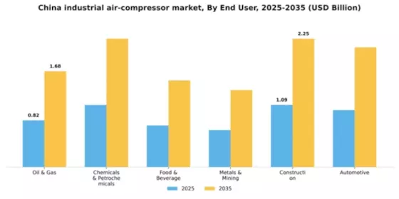 China Industrial Air Compressor Market Segment Image 0