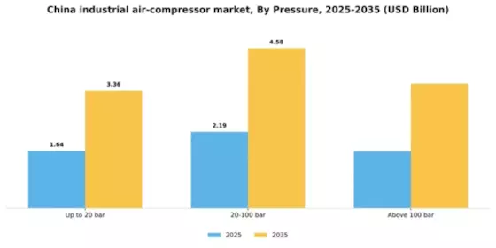 China Industrial Air Compressor Market Segment Image 1