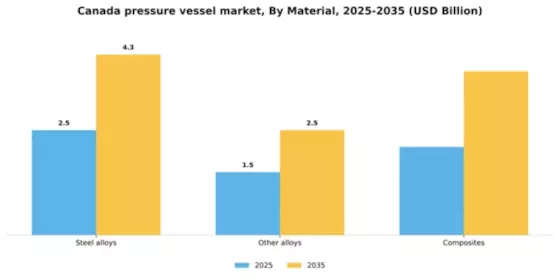 Canada Pressure Vessel Market Segment Image 1