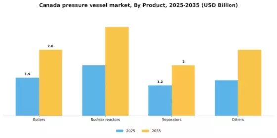 Canada Pressure Vessel Market Segment Image 2