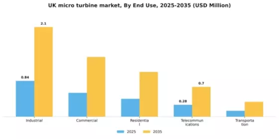 UK Micro Turbine Market Segment Image 1
