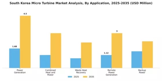 South Korea Micro Turbine Market Segment Image 0