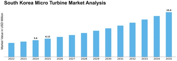 South Korea Micro Turbine Market Size