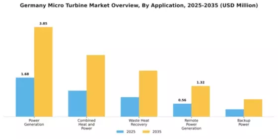 Germany Micro Turbine Market Segment Image 0