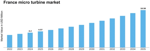 France Micro Turbine Market Size