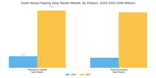 South Korea Floating Solar Panels Market Segment Image 0