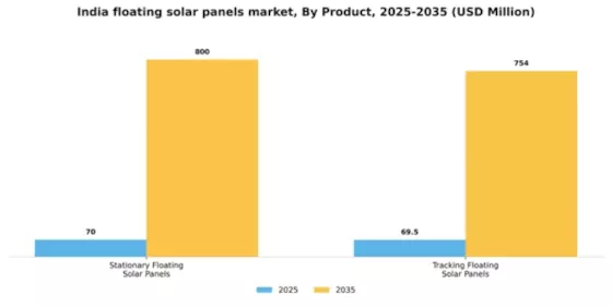 India Floating Solar Panels Market Segment Image 1