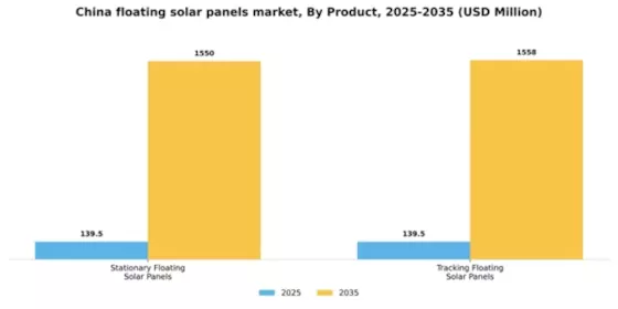 China Floating Solar Panels Market Segment Image 1