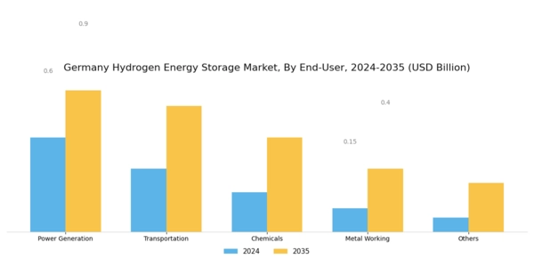 Germany Hydrogen Energy Storage Market Segment Image 1