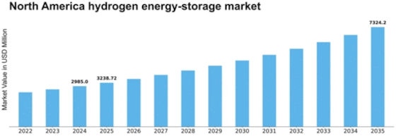 North America Hydrogen Energy Storage Market Size
