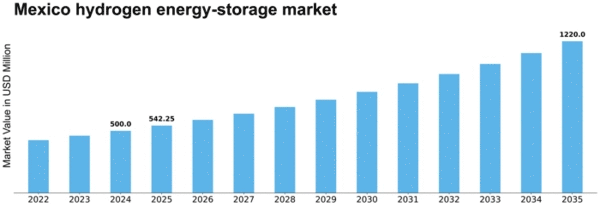 Mexico Hydrogen Energy Storage Market Size