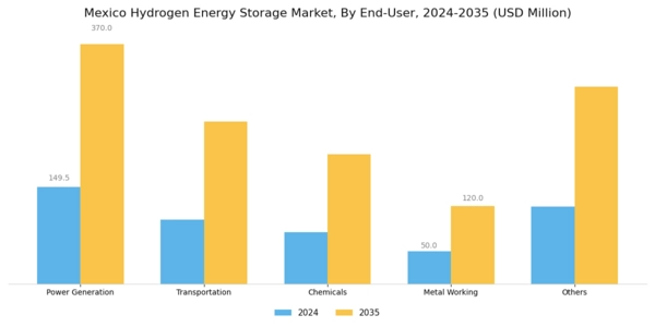 Mexico Hydrogen Energy Storage Market Segment Image 1