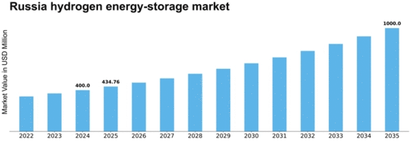 Russia Hydrogen Energy Storage Market Size