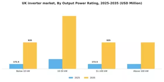 UK Inverter Market Segment Image 2