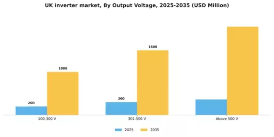UK Inverter Market Segment Image 3