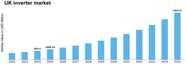UK Inverter Market Size