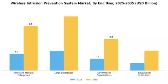 Wireless Intrusion Prevention System Market Segment Image 2