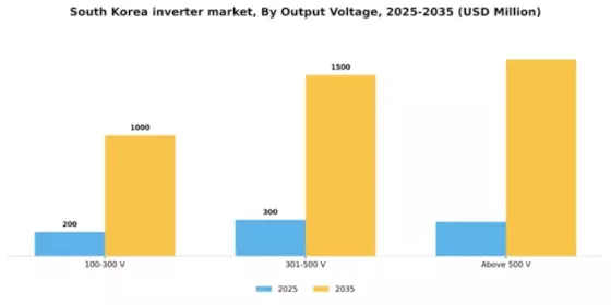 South Korea Inverter Market Segment Image 3