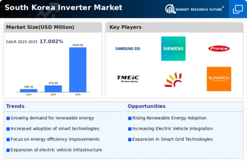 South Korea Inverter Market Infographic