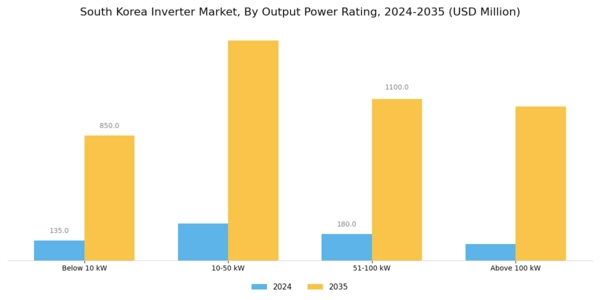 South Korea Inverter Market Segment Image 1