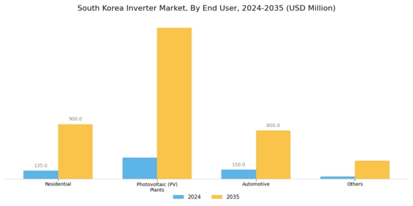 South Korea Inverter Market Segment Image 2