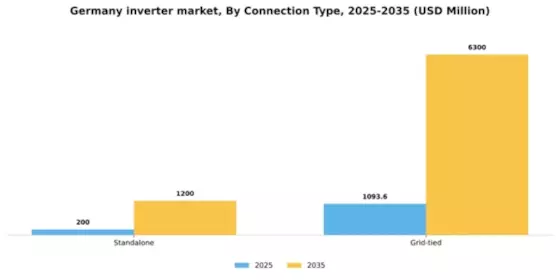 Germany Inverter Market Segment Image 0