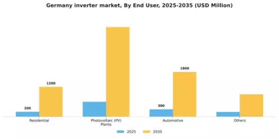 Germany Inverter Market Segment Image 1