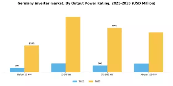 Germany Inverter Market Segment Image 2