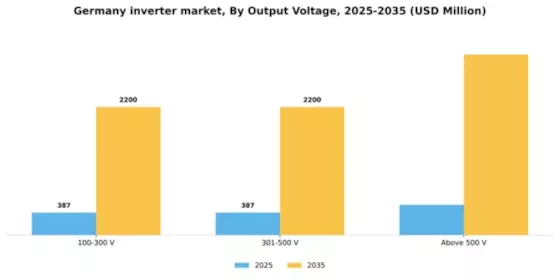 Germany Inverter Market Segment Image 3