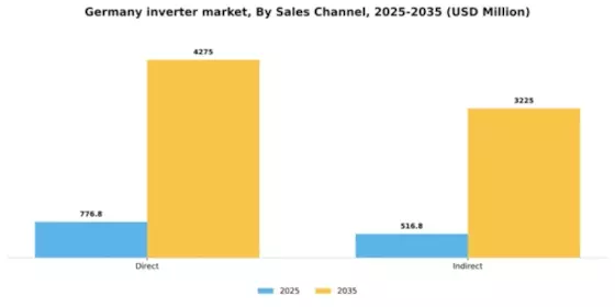 Germany Inverter Market Segment Image 4