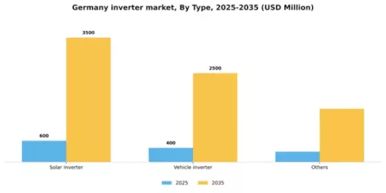 Germany Inverter Market Segment Image 5