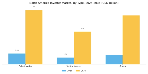 North America Inverter Market Segment Image 0