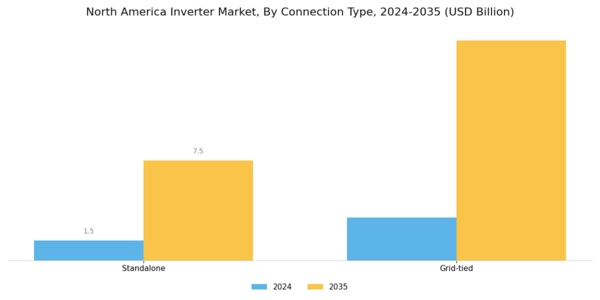 North America Inverter Market Segment Image 3